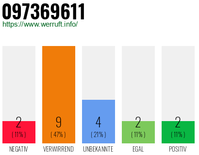 Rufnummer 097369611 Telefonnummer 097369611