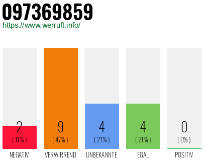 Rufnummer 097369859 Telefonnummer 097369859