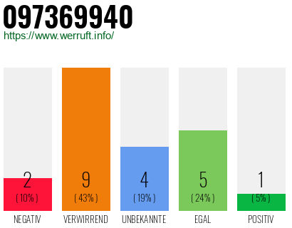 Rufnummer 097369940 Telefonnummer 097369940