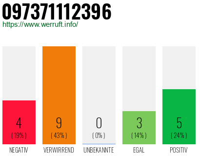 Rufnummer 097371112396 Telefonnummer 097371112396