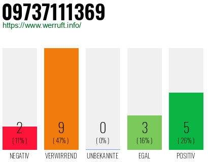 Rufnummer 09737111369 Telefonnummer 09737111369