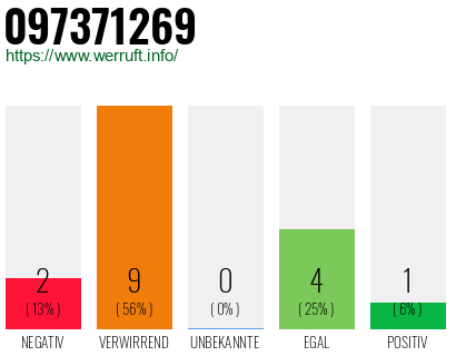Rufnummer 097371269 Telefonnummer 097371269