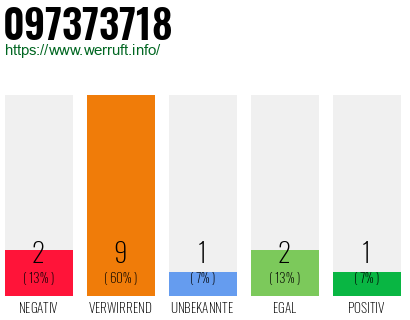 Rufnummer 097373718 Telefonnummer 097373718