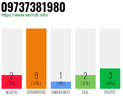 Rufnummer 09737381980 Telefonnummer 09737381980