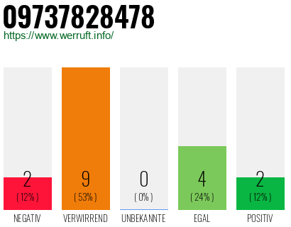 Rufnummer 09737828478 Telefonnummer 09737828478