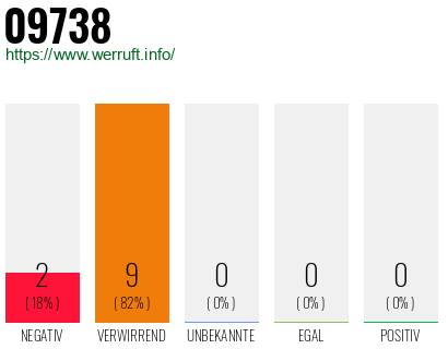 Telefonnummer 09738