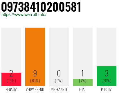 Rufnummer 09738410200581 Telefonnummer 09738410200581