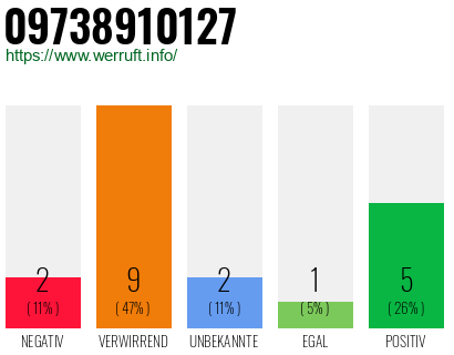 Rufnummer 09738910127 Telefonnummer 09738910127