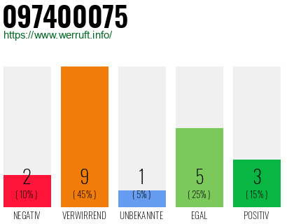 Rufnummer 097400075 Telefonnummer 097400075