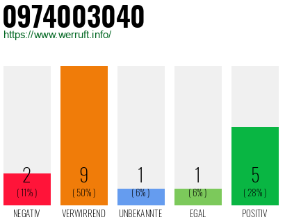 Rufnummer 0974003040 Telefonnummer 0974003040