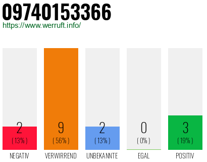 Rufnummer 09740153366 Telefonnummer 09740153366