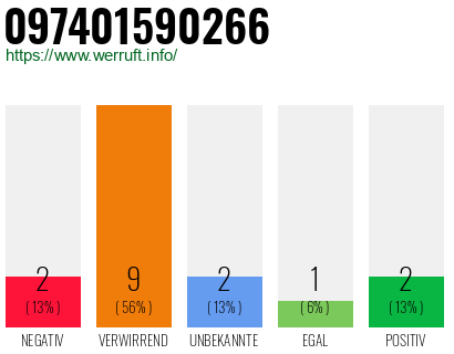 Rufnummer 097401590266 Telefonnummer 097401590266