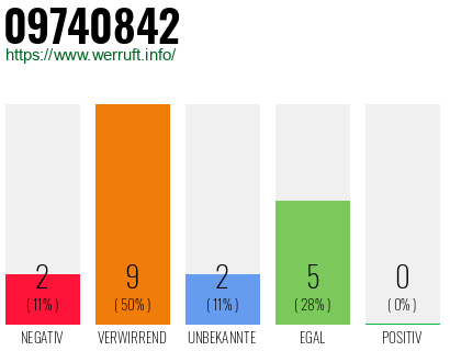 Rufnummer 09740842 Telefonnummer 09740842