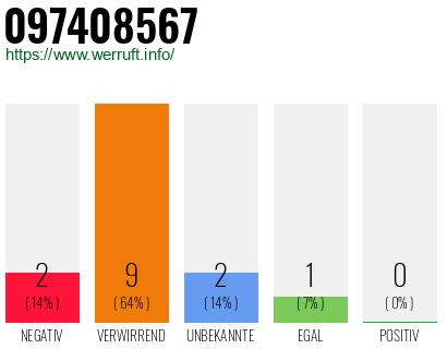 Rufnummer 097408567 Telefonnummer 097408567