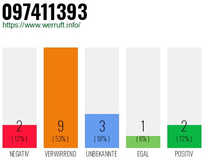 Rufnummer 097411393 Telefonnummer 097411393