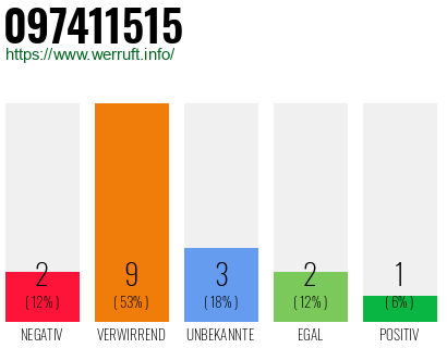 Rufnummer 097411515 Telefonnummer 097411515