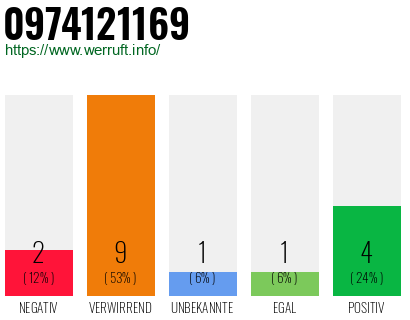 Rufnummer 0974121169 Telefonnummer 0974121169