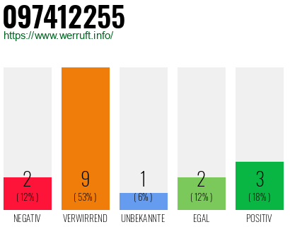 Rufnummer 097412255 Telefonnummer 097412255