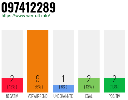 Rufnummer 097412289 Telefonnummer 097412289