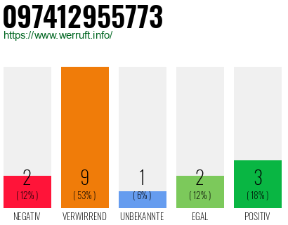Rufnummer 097412955773 Telefonnummer 097412955773