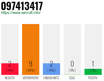 Rufnummer 097413417 Telefonnummer 097413417