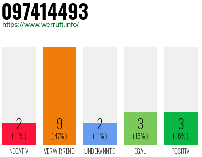 Rufnummer 097414493 Telefonnummer 097414493
