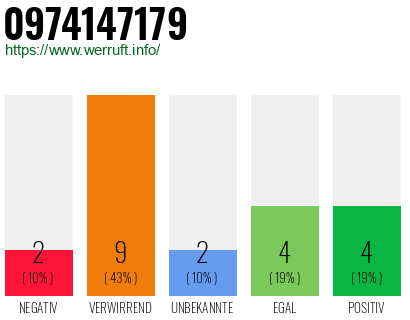 Rufnummer 0974147179 Telefonnummer 0974147179