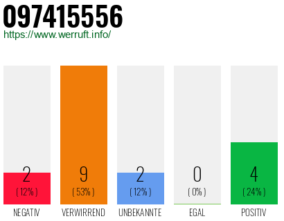 Rufnummer 097415556 Telefonnummer 097415556