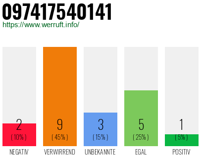 Rufnummer 097417540141 Telefonnummer 097417540141