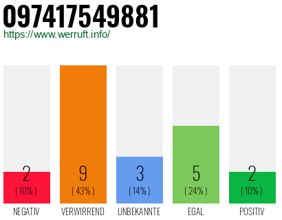 Rufnummer 097417549881 Telefonnummer 097417549881