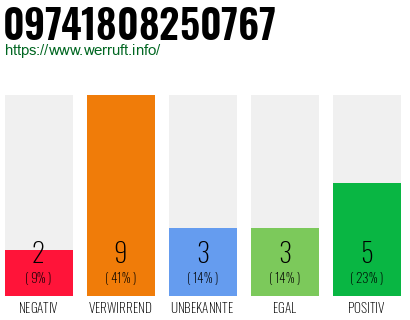 Rufnummer 09741808250767 Telefonnummer 09741808250767