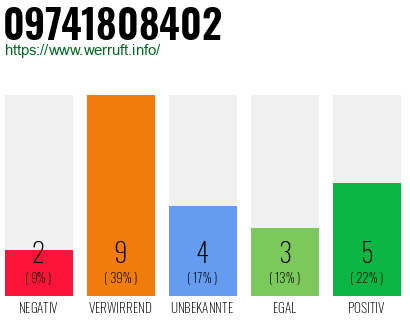 Rufnummer 09741808402 Telefonnummer 09741808402
