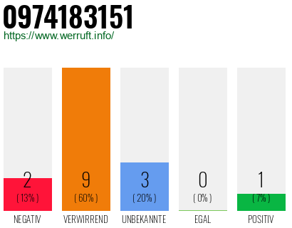 Rufnummer 0974183151 Telefonnummer 0974183151