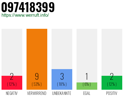 Rufnummer 097418399 Telefonnummer 097418399