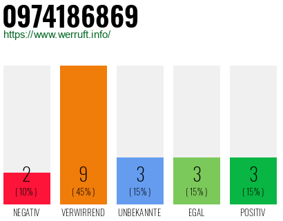 Rufnummer 0974186869 Telefonnummer 0974186869