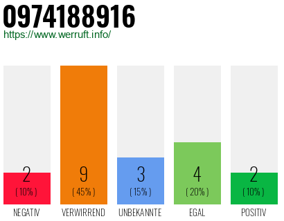 Rufnummer 0974188916 Telefonnummer 0974188916