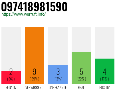 Rufnummer 097418981590 Telefonnummer 097418981590