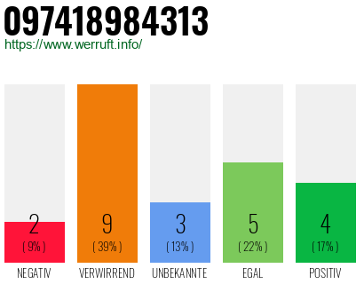 Rufnummer 097418984313 Telefonnummer 097418984313