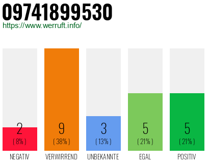 Rufnummer 09741899530 Telefonnummer 09741899530