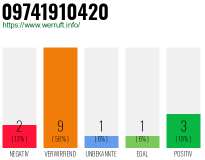 Rufnummer 09741910420 Telefonnummer 09741910420