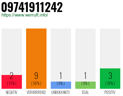Rufnummer 09741911242 Telefonnummer 09741911242
