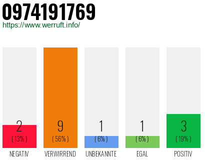 Rufnummer 0974191769 Telefonnummer 0974191769