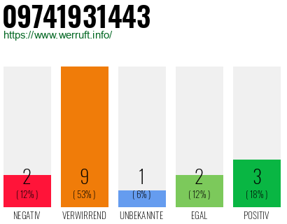 Rufnummer 09741931443 Telefonnummer 09741931443