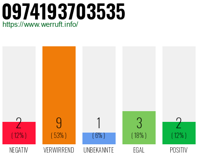 Rufnummer 0974193703535 Telefonnummer 0974193703535