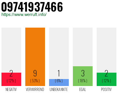 Rufnummer 09741937466 Telefonnummer 09741937466