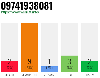 Rufnummer 09741938081 Telefonnummer 09741938081