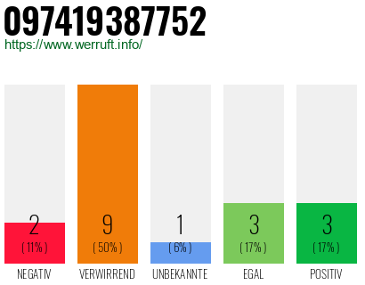 Rufnummer 097419387752 Telefonnummer 097419387752