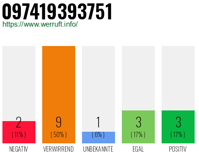 Rufnummer 097419393751 Telefonnummer 097419393751