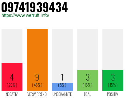 Rufnummer 09741939434 Telefonnummer 09741939434