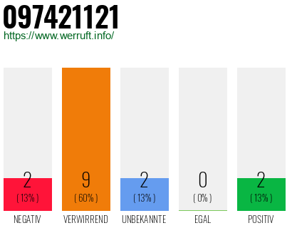 Rufnummer 097421121 Telefonnummer 097421121